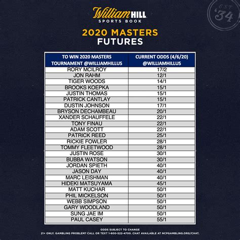 masters betting odds|The Masters Betting Odds .